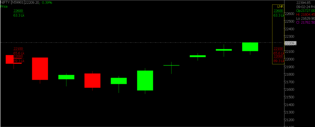 This image provides a zoomed view of the Nifty Stock Market chart, utilized for forecasting trends on February 21, 2024.