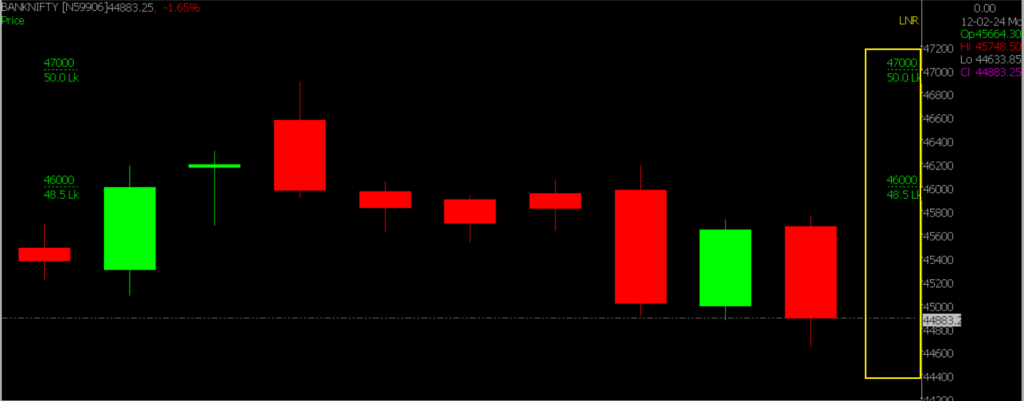 The image depicts a zoomed version of the Bank Nifty Stock Market chart, used to predict market trends on February 13, 2024.