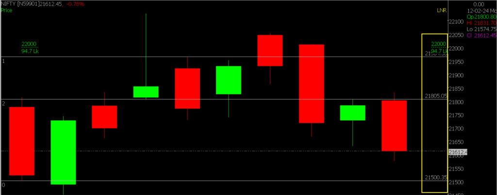 The image depicts a zoomed version of the Nifty Stock Market chart, used to predict market trends on February 13, 2024.