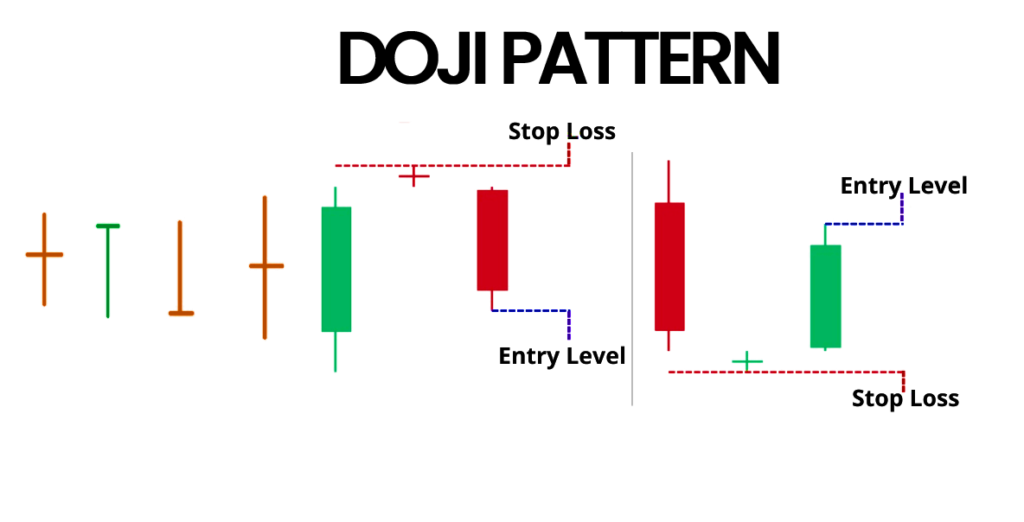 The image shows how the Doji candlestick pattern is formed and how it helps the Traders to analyse the market.
