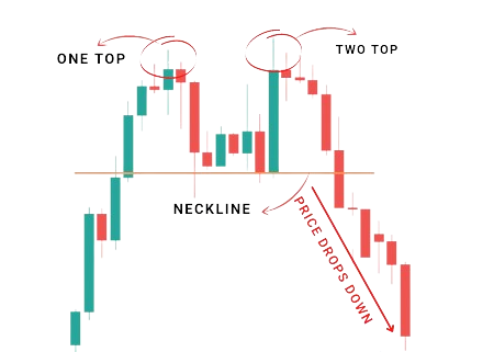 The image depicts about double top pattern.