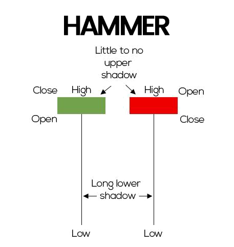 The image shows how the hammer candlestick pattern is formed and how it helps the Traders to analyse the market.