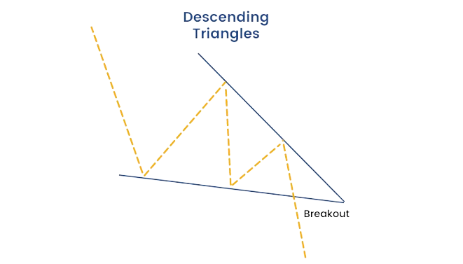 The picture illustrates about descending triangle pattern.