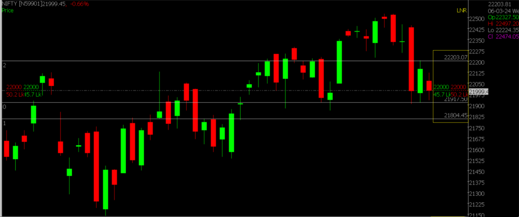 The picture is of the Nifty Stock Market chart in the daily time frame, used for forcating the market on March 18, 2024.