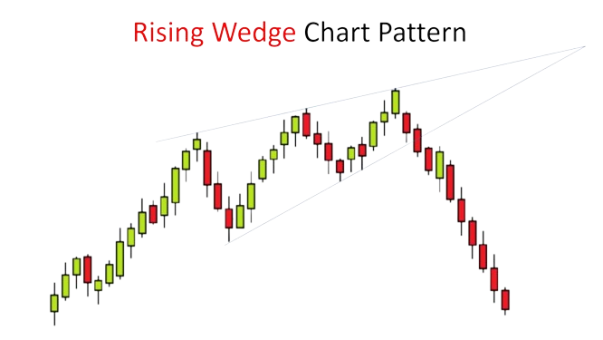 The picture illustrates about rising wedges chart pattern