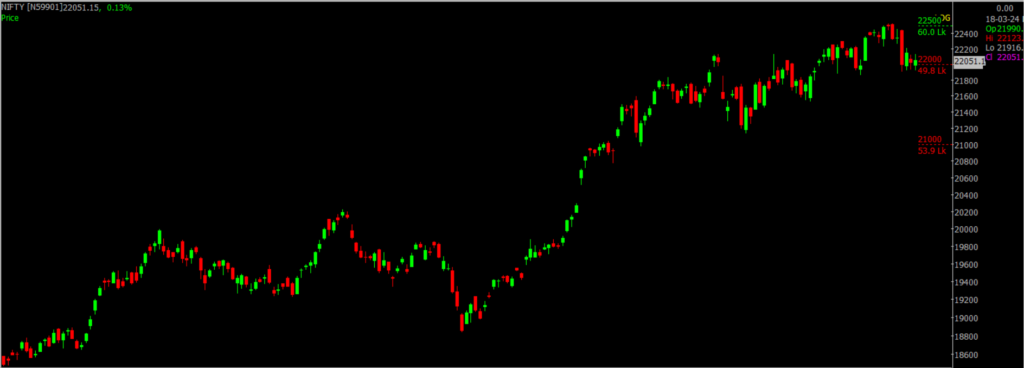 The picture is of the Nifty Stock Market chart in the daily time frame, used for forcasting the market on March 19, 2024.
