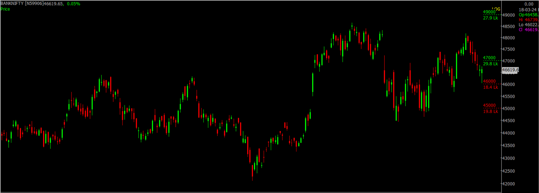 The picture is of the Bank Nifty Stock Market chart in the daily time frame, used for forcasting the market on March 19, 2024.
