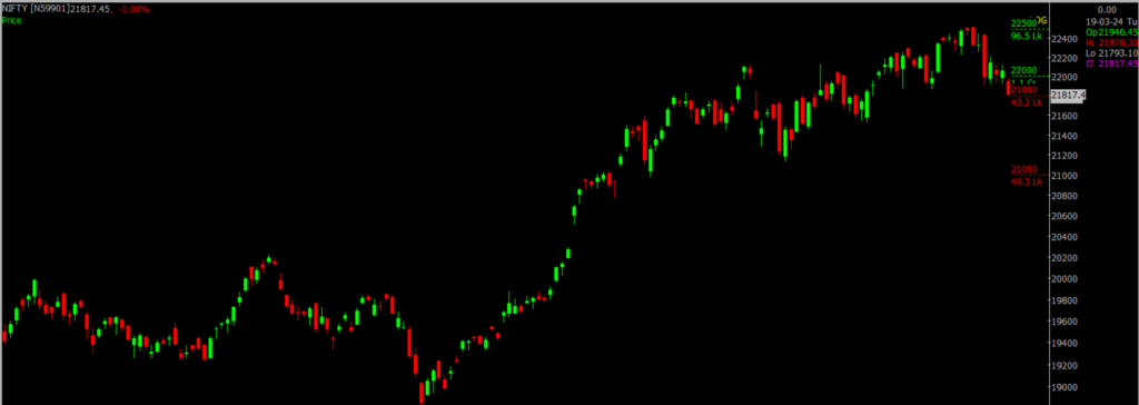 The picture is of the Nifty Stock Market chart in the daily time frame, used for forcasting the market on March 20, 2024.