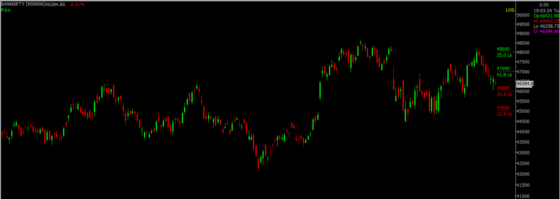 The picture is of the Bank Nifty Stock Market chart in the daily time frame, used for forcasting the market on March 20, 2024.
