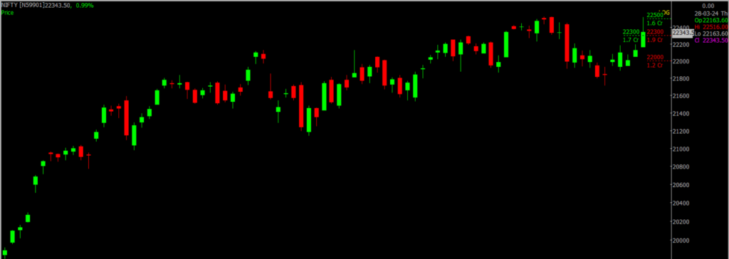 The picture is of the Nifty Stock Market chart in the daily time frame, through which it will be used to predict the market on Arpil 01, 2024.
