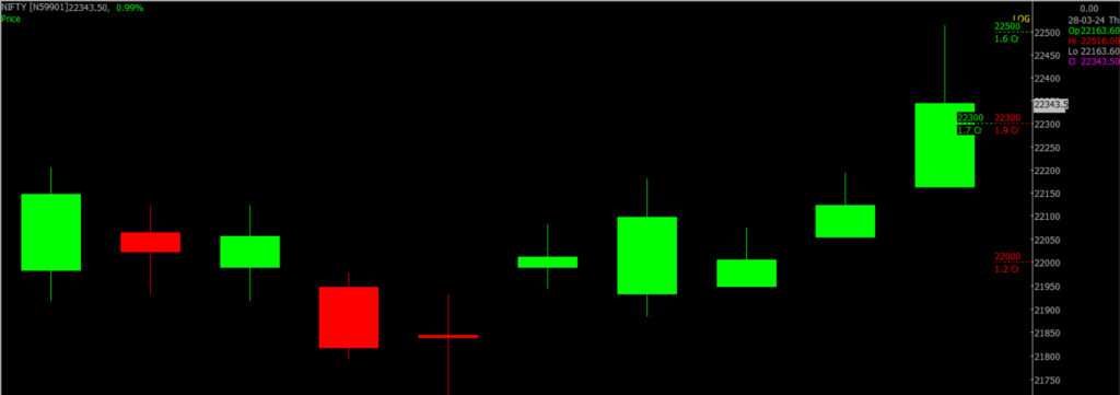 The image displays a close-up version of the Nifty Stock Market chart, used for predicting on April 01, 2024.