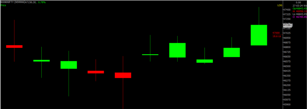 The image displays a close-up version of the Bank Nifty Stock Market chart, used for predicting on April 01, 2024.