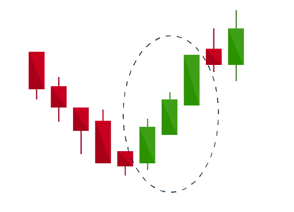 The pictures indicate how the Three-white soldier's candlestick pattern is formed and how it helps the Traders to analyse the market.