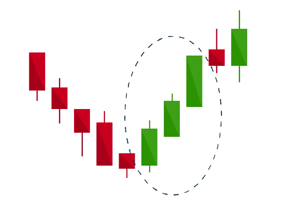 The pictures indicate how the Three-white soldier's candlestick pattern is formed and how it helps the Traders to analyse the market.