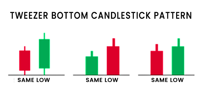 The image helps to understand how the Tweezer Bottom Candlestick pattern is formed and how it helps the Traders to analyse the market.