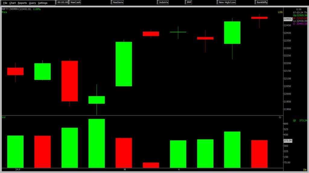 The picture shows a zoomed-in version of the Nifty Stock Market chart, utilized for forecasting on March11, 2024.