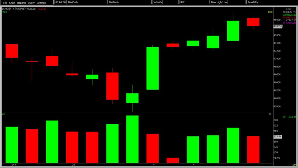 The picture shows a zoomed-in version of the Bank Nifty Stock Market chart, utilized for forecasting on March11, 2024.