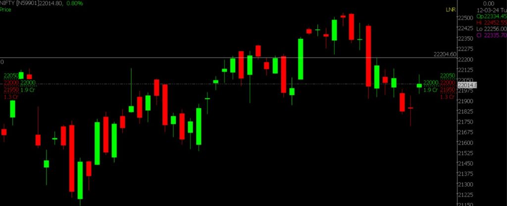 The image shows the Nifty Stock Market chart in the daily time frame, which is used for predicting the market on March 22nd, 2024.