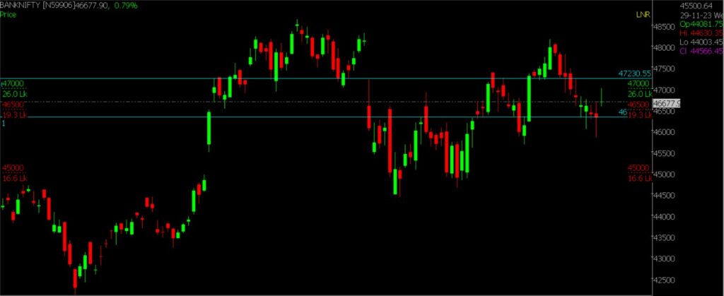 The image shows the Bank Nifty Stock Market chart in the daily time frame, which is used for predicting the market on March 22nd, 2024.