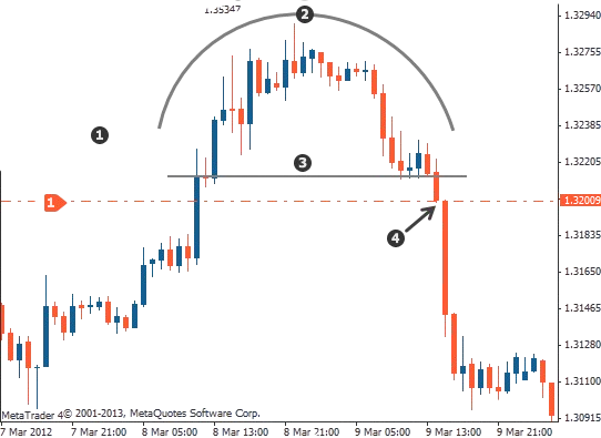 The picture illustrates about rounding top chart pattern