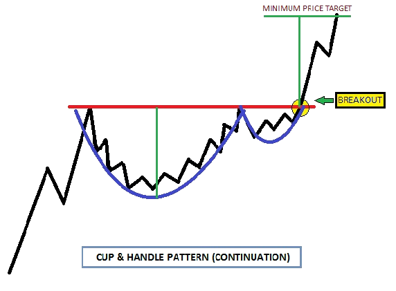 The picture depicts about cup and handle chart pattern.