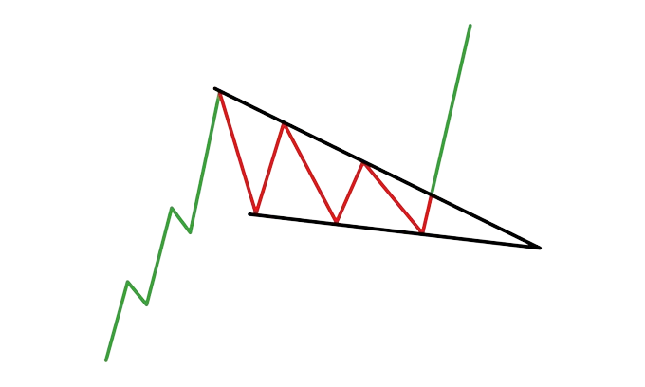The picture illustrates about falling wedges chart pattern