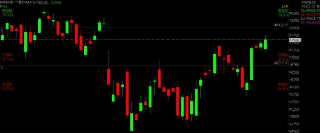 The image provides an explanation for the March 6th, 2024 prediction of the stock market. This is the image of the Bank Nifty Chart in a Daily Time Frame.