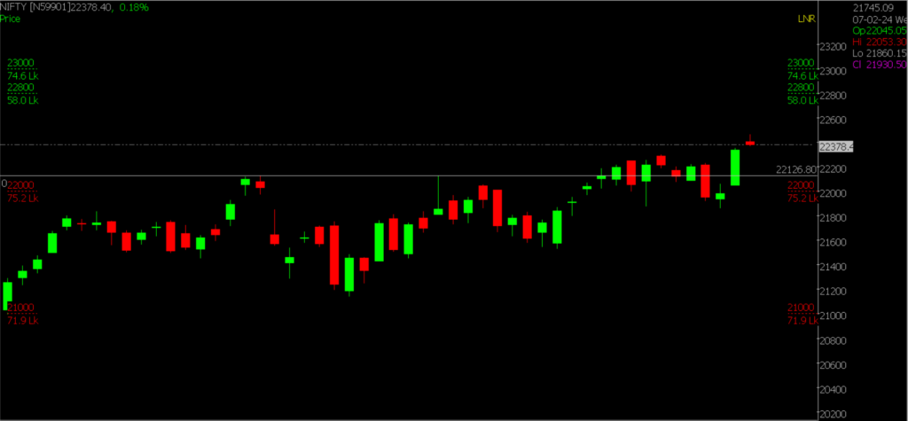This image showcases the Nifty Stock Market chart in the daily time frame, used for forecasting market movements on March 4, 2024.