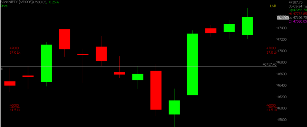 The close-up of the Bank Nifty Stock Market chart depicted in the picture is utilized for forecasting market trends on March 06, 2024.