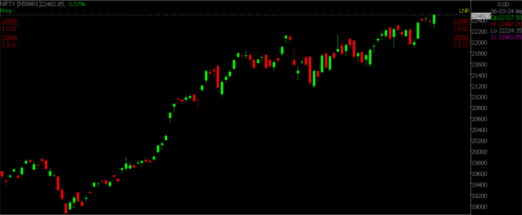 The Nifty Stock Market chart displayed in this image is utilized for daily market trend predictions for March 07, 2024.