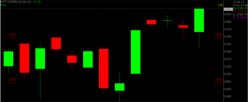 Displayed in the image is an zoomed view of the Nifty Stock Market chart, shown for predicting trends on March 07, 2024.