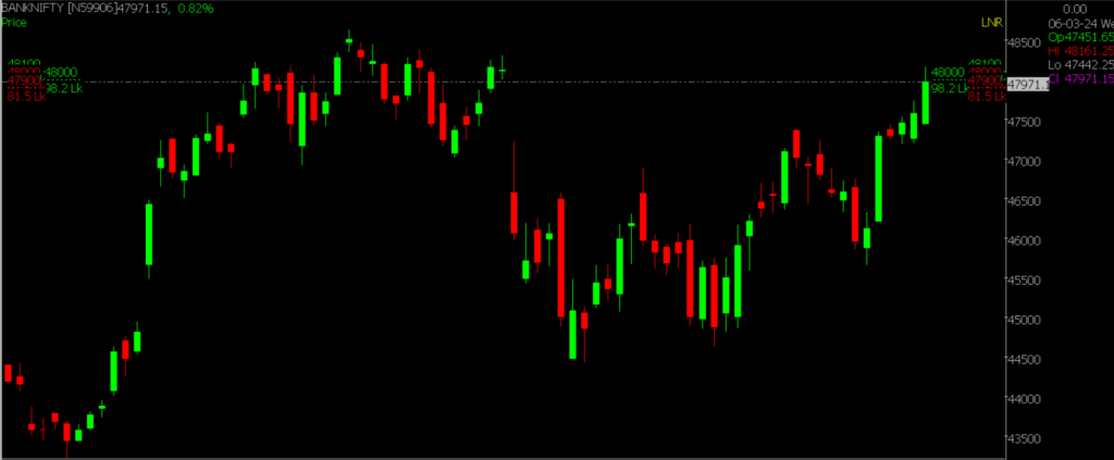 The Bank Nifty Stock Market chart displayed in this image is utilized for daily market trend predictions for March 07, 2024.