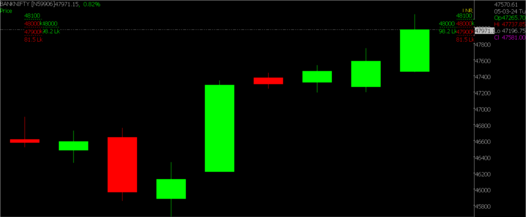 Displayed in the image is an zoomed view of the Bank Nifty Stock Market chart, shown for predicting trends on March 07, 2024.