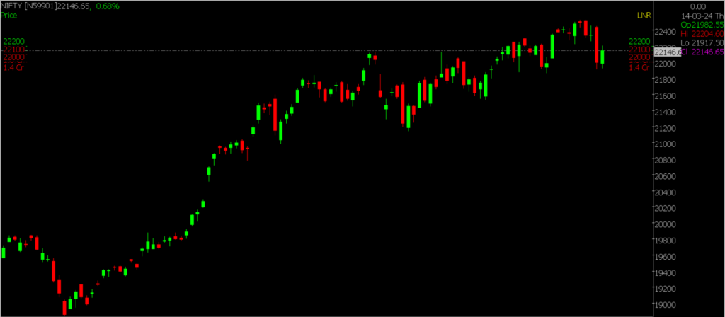 This picture shows the daily Nifty Stock Market chart, which is used to predict market trends for March 15th, 2024.