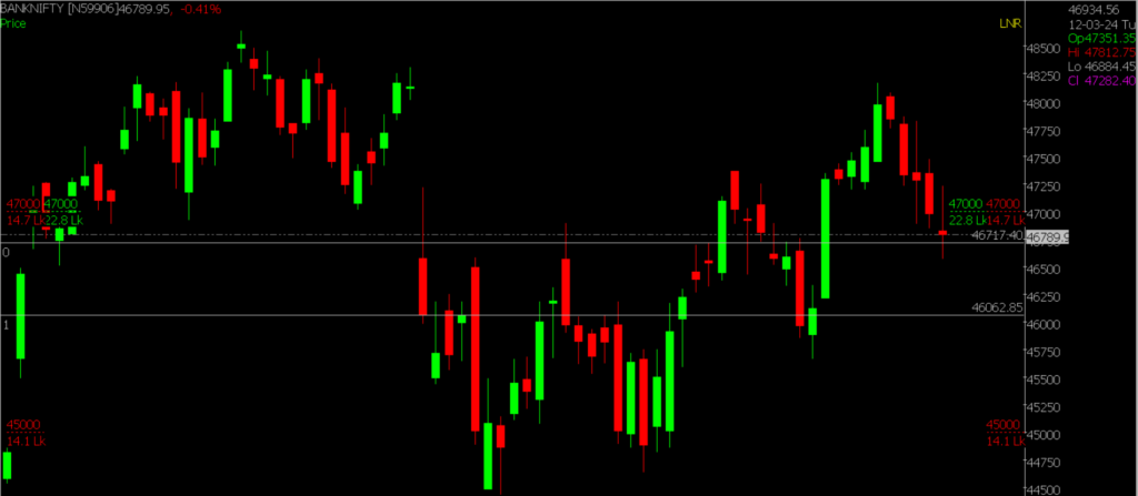 This picture shows the daily Bank Nifty Stock Market chart, which is used to predict market trends for March 15th, 2024.