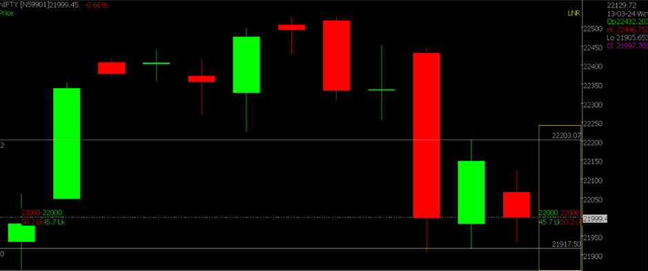 The image shows the Zoomed Version of Nifty Stock Market chart in the daily timeframe, used for predicting the market on March 18th, 2024.