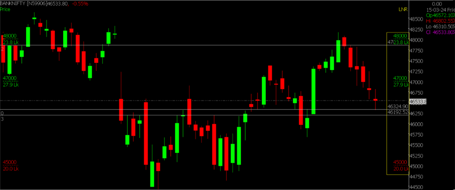 The picture is of the Bank Nifty Stock Market chart in the daily time frame, used for forcating the market on March 18, 2024.