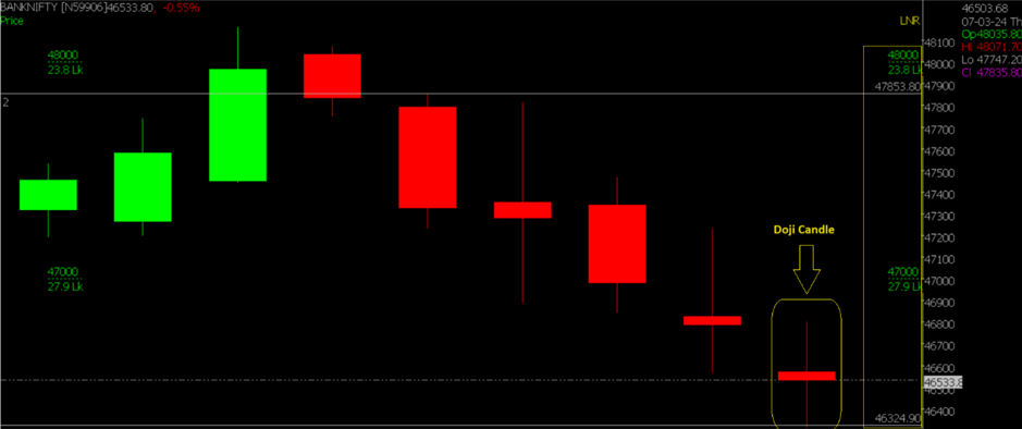 The image shows the Zoomed Version of Bank Nifty Stock Market chart in the daily timeframe, used for predicting the market on March 18th, 2024.