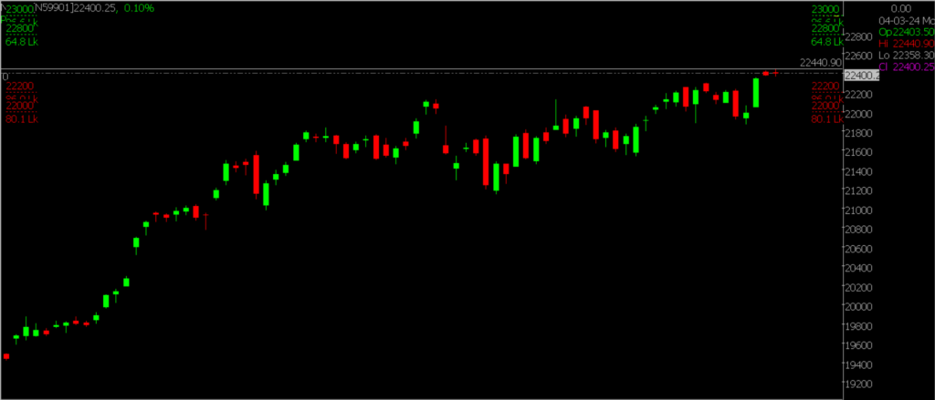 The image depicts the Nifty Stock Market chart in the daily time frame, utilized for predicting the market on March 5th, 2024.