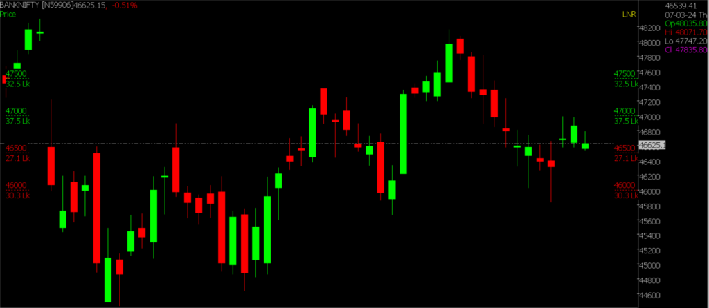 The picture shows the Bank Nifty Stock Market chart in the daily timeframe, used for predicting the market on March 27th, 2024.