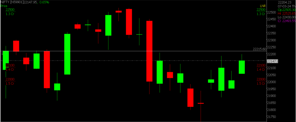 The picture is of the Nifty Stock Market chart in the daily time frame, through which it will be used to predict the market on March 28, 2024.