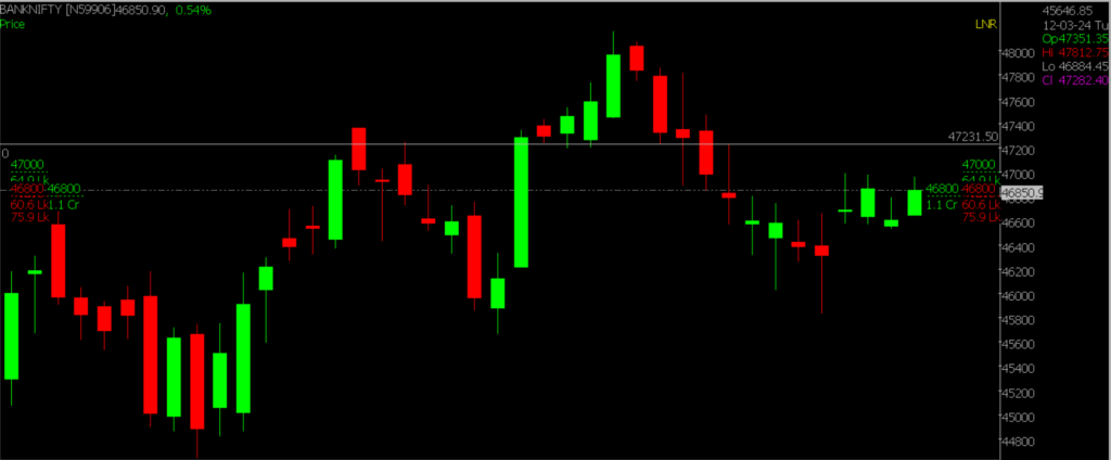 The picture is of the Bank Nifty Stock Market chart in the daily time frame, through which it will be used to predict the market on March 28, 2024.