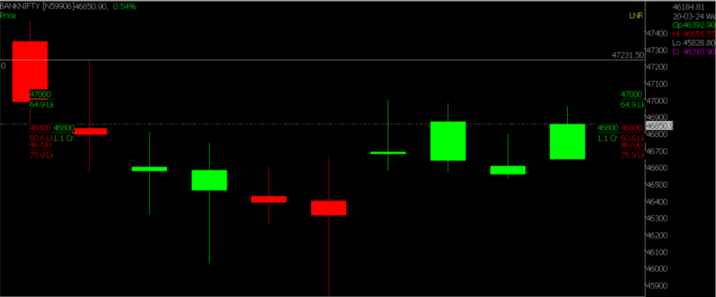 The image displays a close-up version of the Bank Nifty Stock Market chart, used for predicting on March 28, 2024.