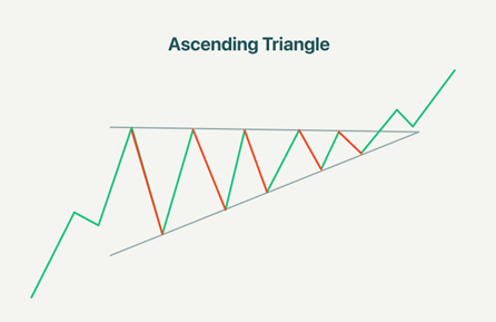 The picture illustrates about ascending triangle pattern.