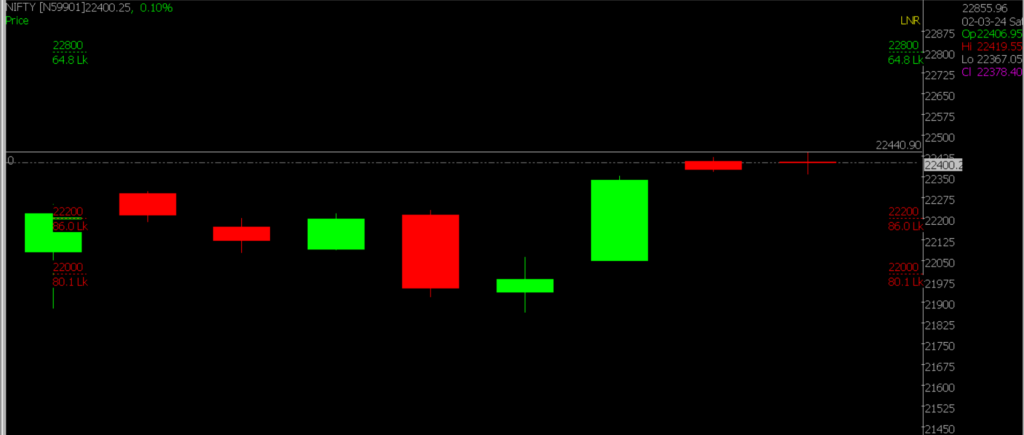 The image presents a zoomed-in version of the Nifty Stock Market chart. Utilized for forecasting on March 5th, 2024