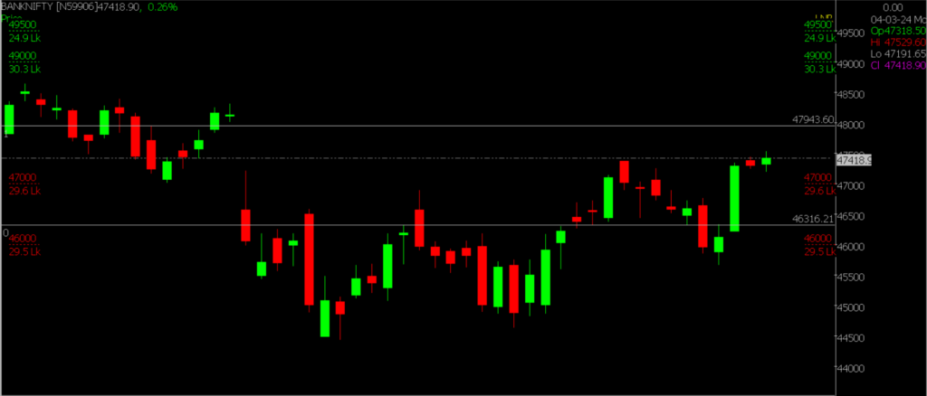 The image depicts the Bank Nifty Stock Market chart in the daily time frame, utilized for predicting the market on March 5th, 2024.