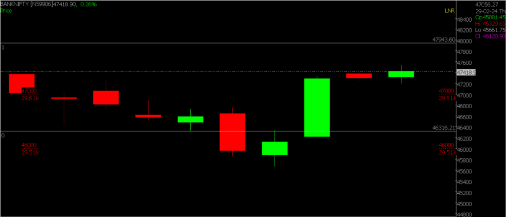 The image presents a zoomed-in version of the Bank Nifty Stock Market chart. Utilized for forecasting on March 5th, 2024