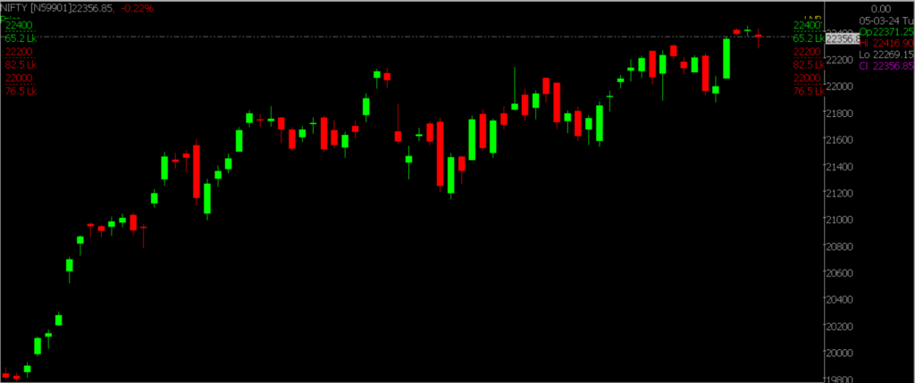 The image provides an explanation for the March 6th, 2024 prediction of the stock market. This is the image of the Nifty Chart in a Daily Time Frame.