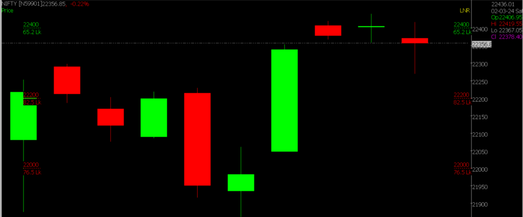 The close-up of the Nifty Stock Market chart depicted in the picture is utilized for forecasting market trends on March 06, 2024.