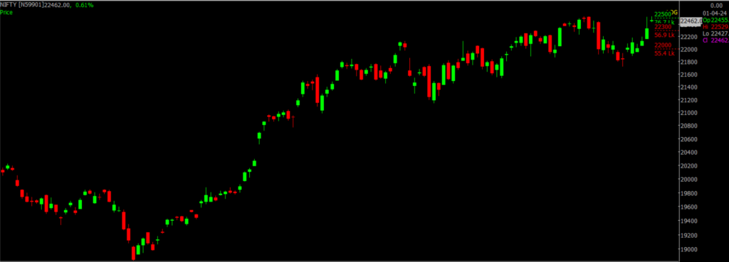 The picture is of the Nifty Stock Market chart in the daily time frame, through which it will be used to predict the market on Arpil 02, 2024.